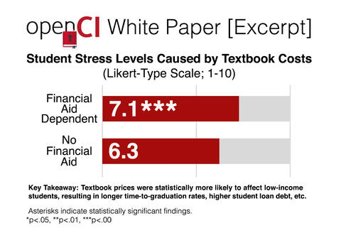 Low-Income Stress Levels Hor Bar chart