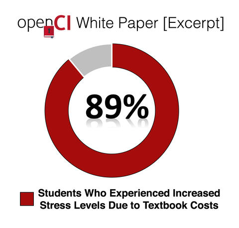 All Stress Pie chart