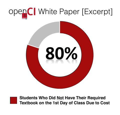 All 1st-Day Pie chart