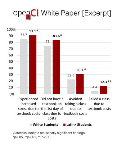 Latinx Total Bar chart