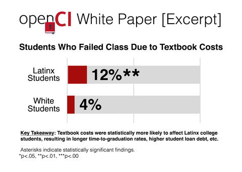 Latinx Failed Hor Bar chart